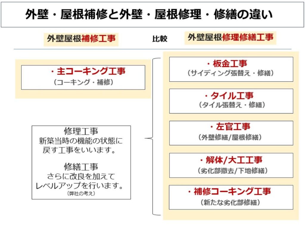 外壁・屋根補修と外壁・屋根修理・修繕の違い